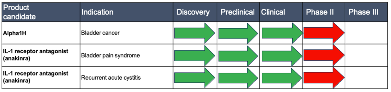 Pipeline 3 projects